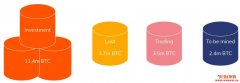 60%比特币由HODLer死守！近20%专注炒币