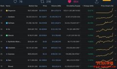 狗狗币疯涨是Alt season的号角吗？这十个币在涨什么