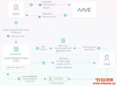 Aave推出信用授权功能！在以太坊上实现无抵押贷款服务