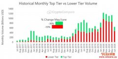 加密货币6月现货交易量下滑36%，但机构投资人仍对比特币有兴趣
