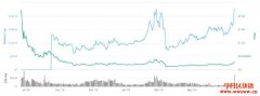 Algorand惊喜上架Coinbase后币价狂飙30%