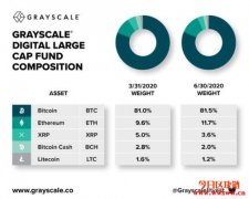 Grayscale(灰度投资)比特币现金、莱特币信托基金即将开放交易