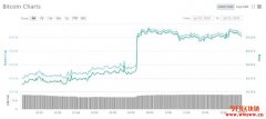 横盘多时迎来新一轮行情？比特币再站上9500美元！