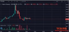 DeFi代币YFI上市FTX交易所带动YFI价格一度逼近5000美元