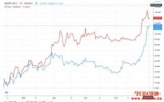 瑞波再以XRP向速汇金支付1,510万美元开发费