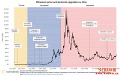 五年里程碑！最大智能合约公链Ethereum过去写下哪些壮举？