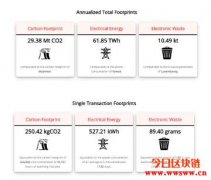 比特币能源消耗介绍，与VISA支付系统比较