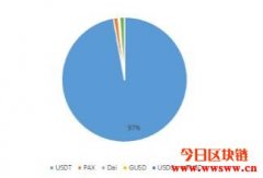 六大虚拟美元稳定币之战，谁胜谁败？