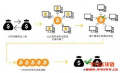 【区块链技术介绍】虚拟货币的来源