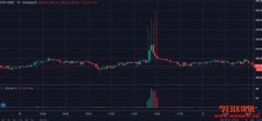 Uniswap惊现大额交易，ETH价格一度逼近