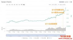 Swipe(SXP)连续上涨！代币将更新，币安宣布支持staking