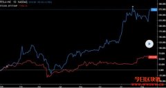 以太坊创两年新高！特斯拉与比特币成了美国最火资产？