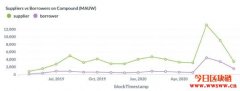 TVL(总锁定价值)是什么？它是DeFi的成功标准吗？