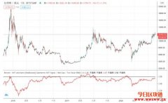 加密情绪指标达极度贪婪，NVT指标即将触及卖出信号