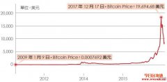 比特币至今暴涨超两千万倍的原因是什么