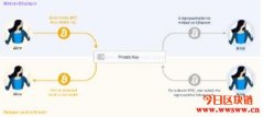Ren Project：跨链转换资产的协议