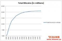 比特币的价格怎么来的？