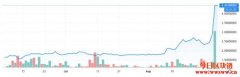 CELO价格在Coinbase Pro上列出时达到峰值