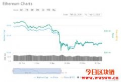 AMIS如何透过自动调整交易矿工费来降低网络发生阻塞