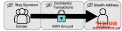 <b>门罗币(Monero)隐匿交易的基础介绍</b>