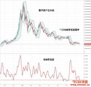 什么是布林带Bollinger Band Width(BBW)