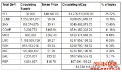 DPI是什么？一篮子的DeFi Token