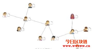 什么是Blockchain（区块链）
