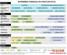 企业以太坊(Enterprise Ethereum)解决了什么问题?