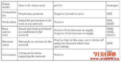 Utility Token该如何设计？