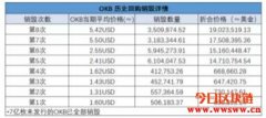 平台币HT、BNB、OKB价值所在？销毁和回购推动价格上涨？