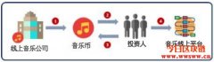 图解什么是ICO以及如何投资ICO？