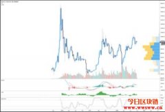 交易员厌倦比特币价格转向代币和DeFi代币