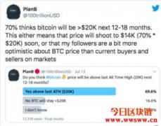 近70%交易者认为比特币将在2021年突破