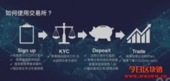 一次搞懂数字货币交易所！