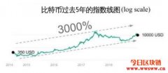 不交易、不看线图的比特币投资法则