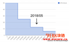 区块链是骗局吗？3分钟让你读懂区块链的危险性