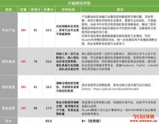 BLZ：区块链的甲骨文，能复制千亿美元市值神话吗？