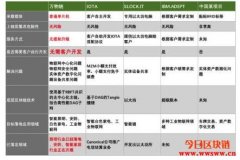 ITC：物联网+区块链，续写千倍币神话？