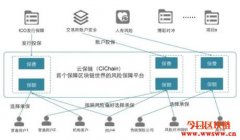 CIC：币价断崖下跌，给你一份区块链保险！