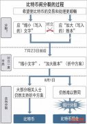 比特币内战的经过