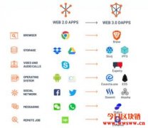 什么是Web 3.0？互联网的新时代从这里开始