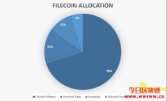 Filecoin（FIL）价格，市值和基本资料介绍