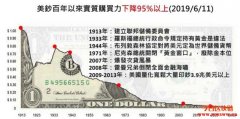 美元、比特币的实质购买力比较