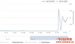 Coinbase 的Compound Earn计划