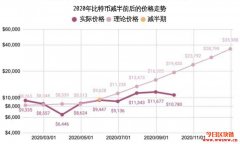 比特币价格预测2021～2025未来5年行情走势分析
