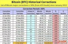 比特币历史上的暴跌