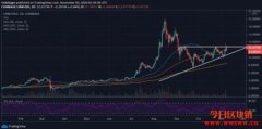 Chainlink（LINK）上涨了55%，有机会达到20美元的高位