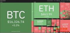 PayPal正式开通加密货币服务！比特币狂喷站上16300美元