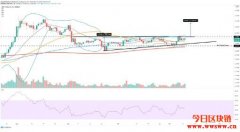 若阻力依旧，瑞波币（XRP）拟将面临巨大倾销