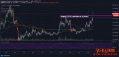 莱特币价格飙升，突破2020最高点，牛